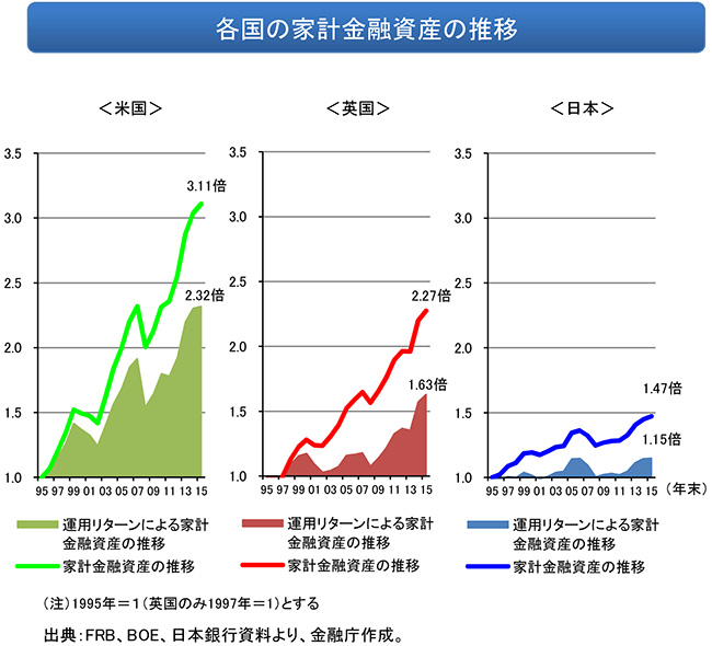 日米資産増加比較