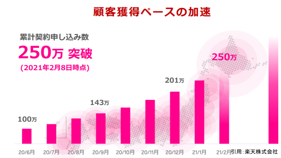 楽天モバイルの会員数の伸び