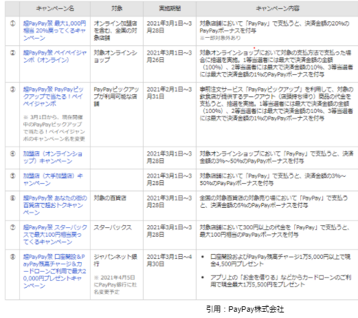 PayPay祭りのリスト