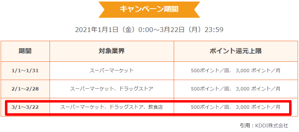 3月のauPayキャンペーン期間