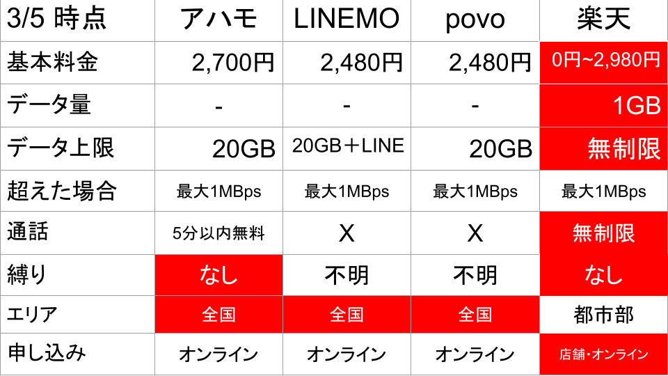 スマホ4社料金比較