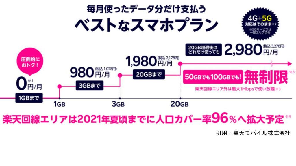 楽天モバイル料金表
